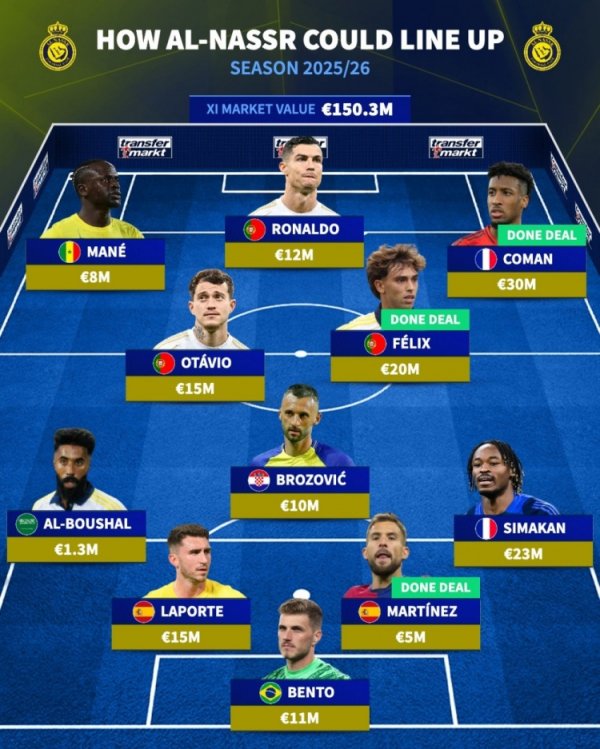 争冠有望？德转列利雅赢得手首发：C罗、马内、科曼三叉戟