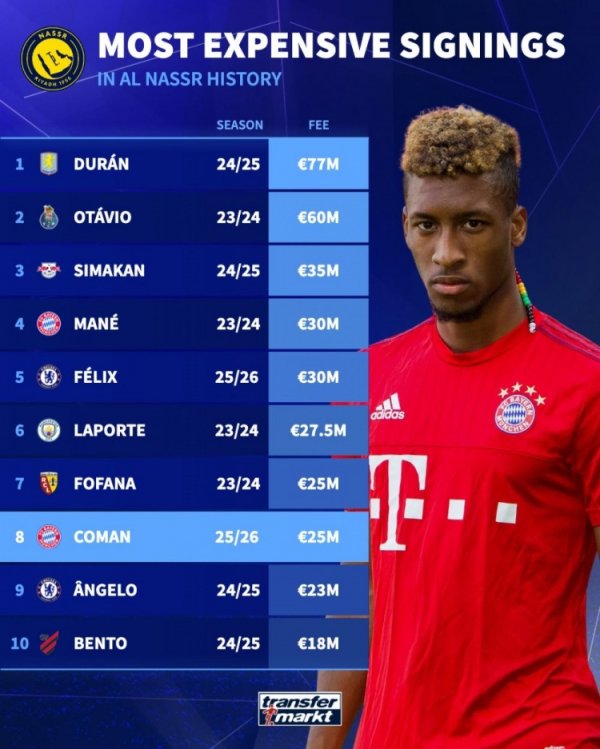 利雅得成效最贵引援榜：杜兰7700万欧居首，科曼2500万欧并排第7