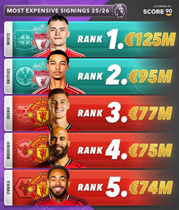 五大联赛夏窗引援统计: 英超齐备解释了何为壕