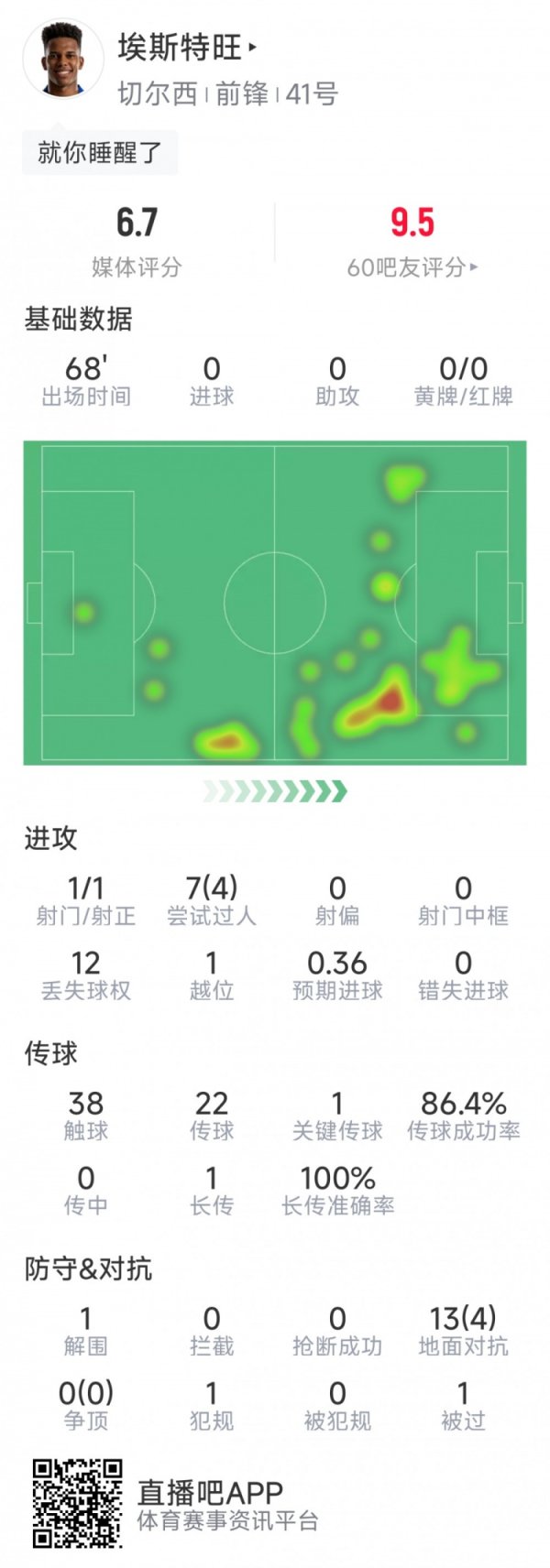 18岁埃斯特旺本场数据：1次射正，7次过东谈主4次奏效，1次重要传球