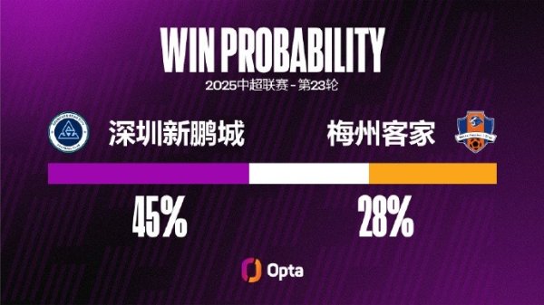 深圳新鹏城遭受五连败，独逐个次中超六连败是在客岁8月-9月