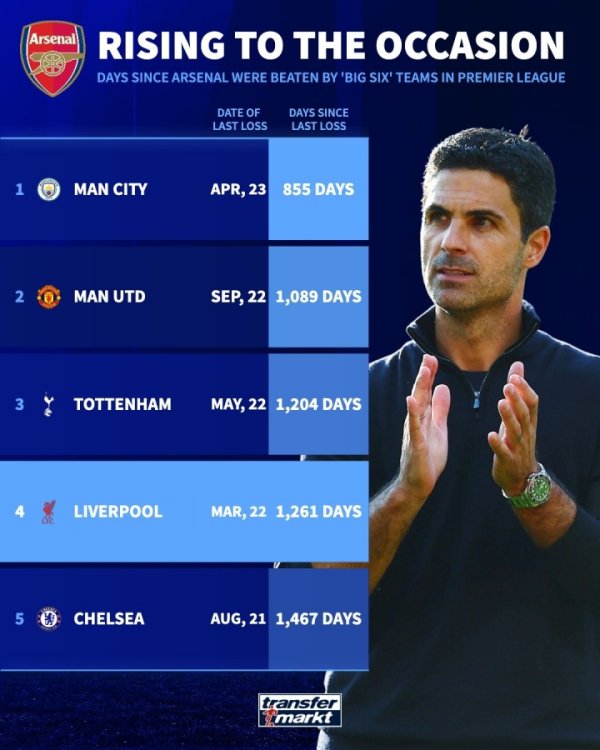 能否不时？德转：阿森纳近2年英超对BIG6不败 互相得回积分列第一