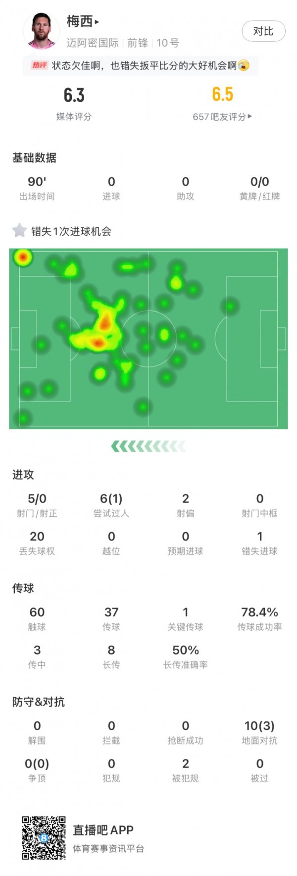 没带射门靴！梅西本场数据：5射0正，6次过东谈主1次得胜