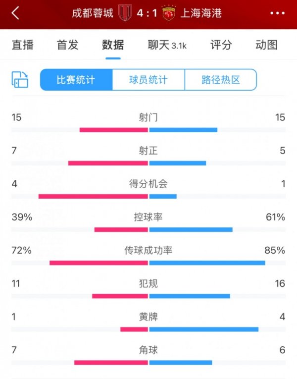 全场数据：蓉城成果完胜海港，不到4成控球却打入4个进球