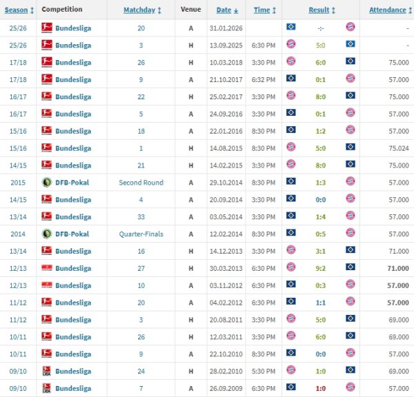 惨！汉堡对拜仁已20场不堪总比分7-76：两次0-8、1次2-9、4次0-5