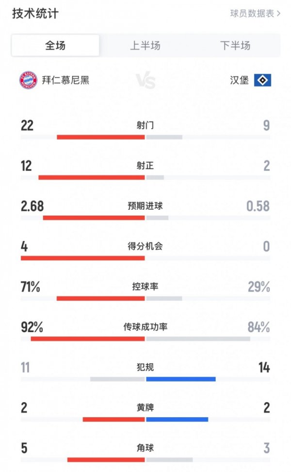 拜仁vs汉堡全场数据：射门22-9，射正12-2，得分契机4-0