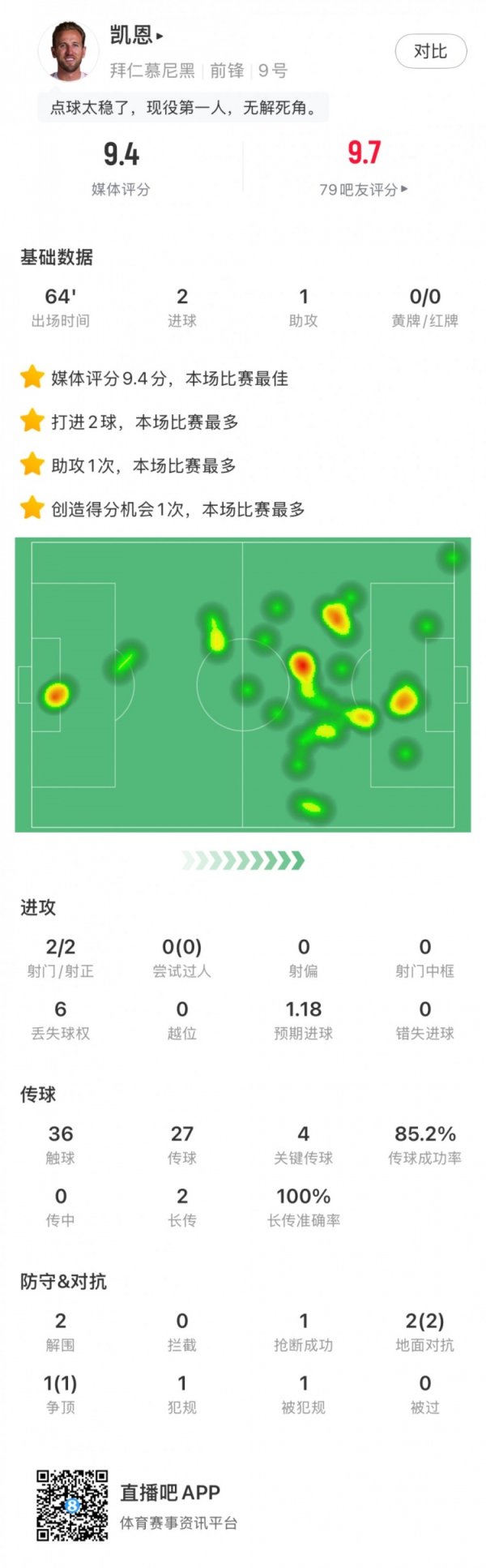 凯恩vs汉堡数据：2射1传，4重要传球，预期进球1.18，评分9.4