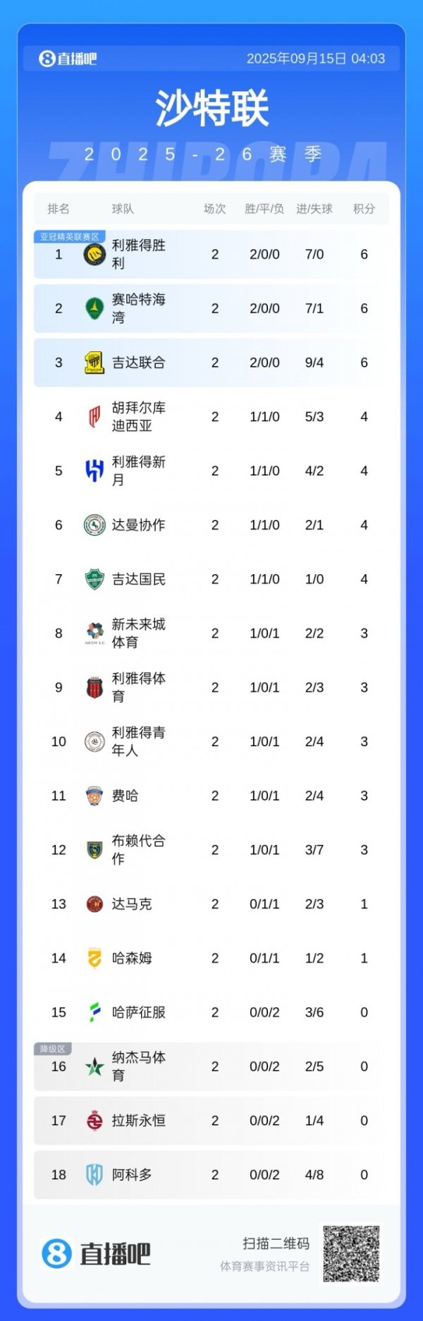 开局强势！沙特联积分榜：顺利两连胜暂领跑，进7球0丢球