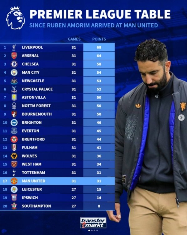德转列阿莫林抓教曼联英超战绩，31轮31分仅高于上赛季三支左迁队