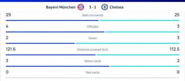 险些少打一东谈主！切尔西全队跑动112.5km，比拜仁少了9.1km