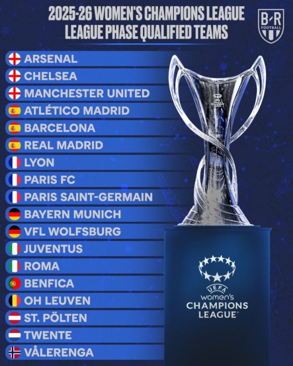 女足欧冠联赛阶段18强出炉：皇马、曼联、罗马通过经历赛晋级