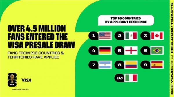 FIFA官方：逾越450万名球迷，参与2026年寰宇杯首轮门票预售抽签