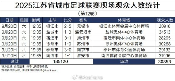 江苏联第12东说念主现场不雅世东说念主数：谋划185120东说念主，场均30853东说念主