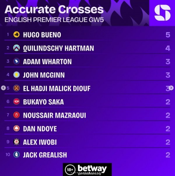 英超第5轮精确传中榜：乌戈-布埃诺5次居首，哈特曼4顺序二