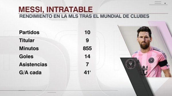 景色火热！世俱杯后梅西出战10场比赛打进14球，还送出7次助攻