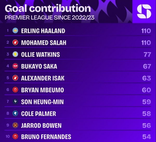 哈兰德加盟曼城以来仍是参与110粒英超进球，同时无东谈主比他更多