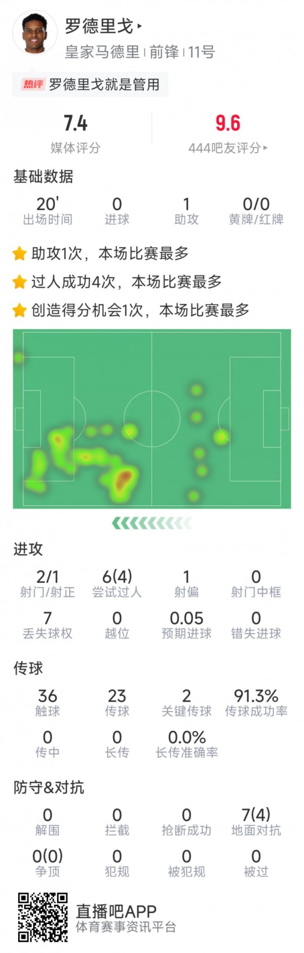 罗德里戈替补登场数据：1次助攻，2射1正，4次过东谈主，2波折传球