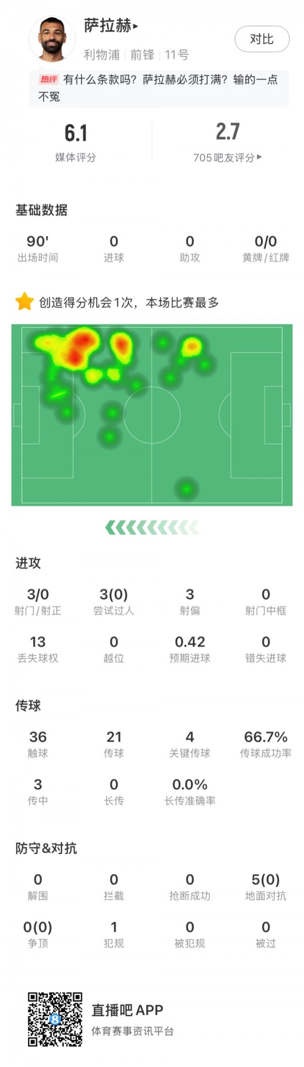 该让位了？萨拉赫本场数据：0过东谈主0射正0抗争得手，评分仅6.1分