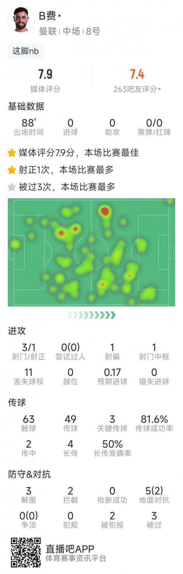 B费本场数据：3次要津传球，3射1正，1次中框，3次突围