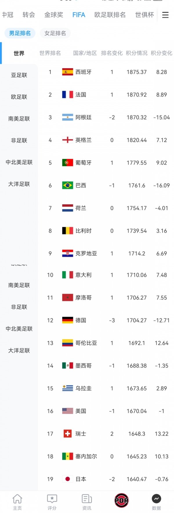巴西排行第6！日本忖度打算全国杯冠军 前18名谁能稳赢第19的日本队？