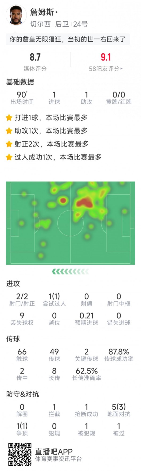 里斯-詹姆斯本场数据：1传1射，3射2正，2次关节传球