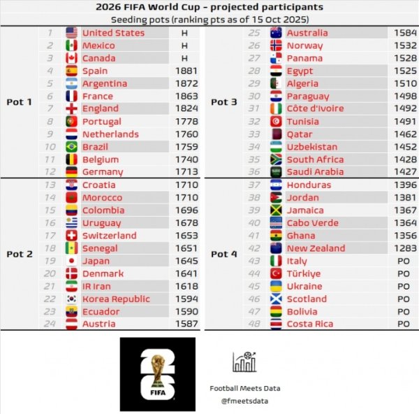 寰宇杯最新分档瞻望：澳大利亚掉至3档！意大利、土耳其插足4档