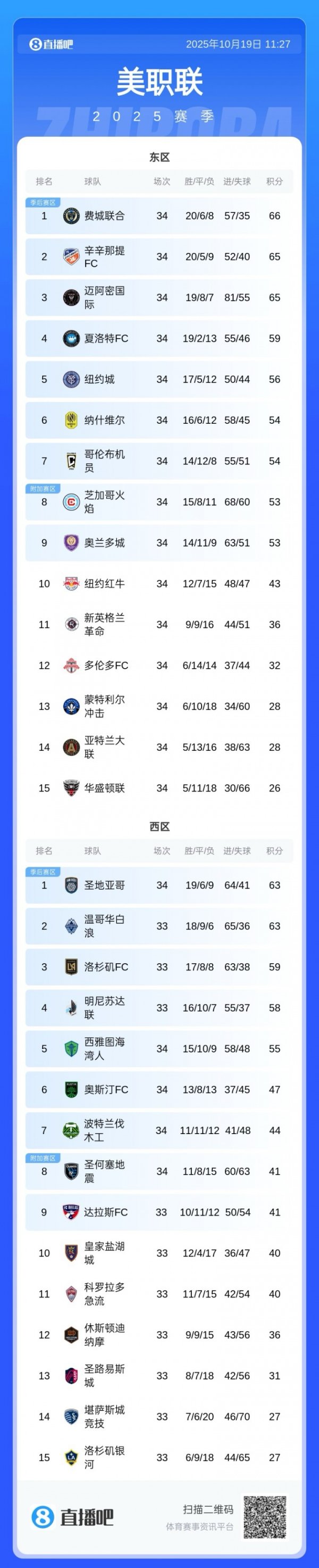 差一步卫冕！迈阿密只差通例赛冠军1分+1个胜场，冲刺阶段2轮不堪