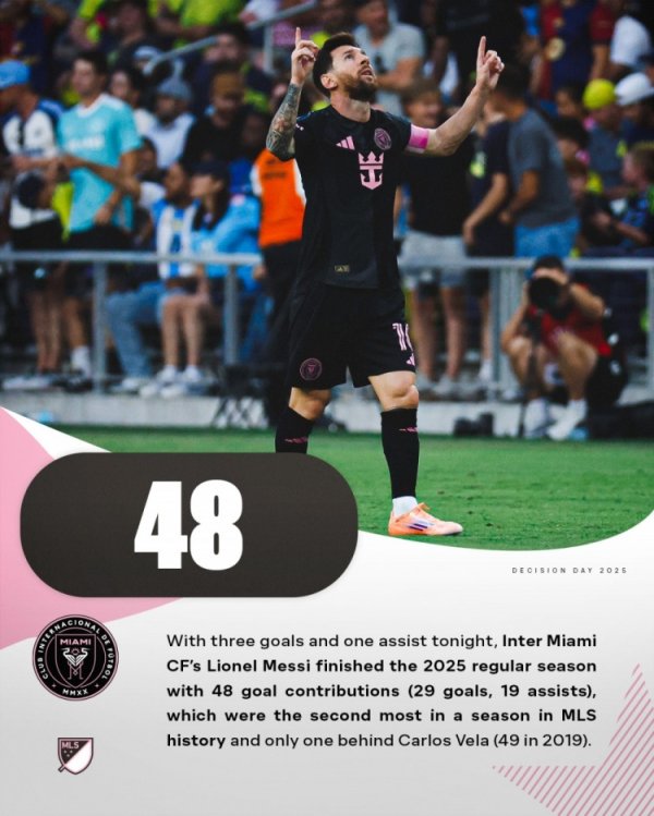 梅西本赛季好意思职联老例赛参与48球，仅少于2019年卡洛斯-贝拉