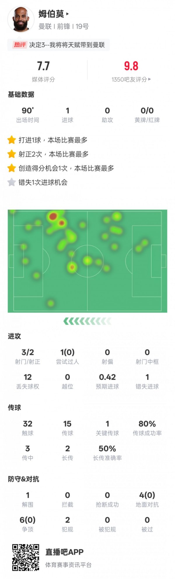 姆伯莫本场数据：1进球1关键传球+1错失进球契机，评分7.7