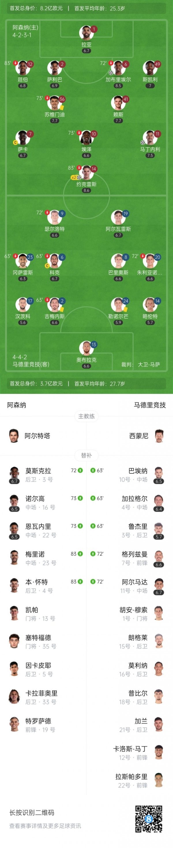 战略鬼才⁉️西蒙尼第63分钟连换3东说念主，偶而7分钟丢3球被枪手打崩