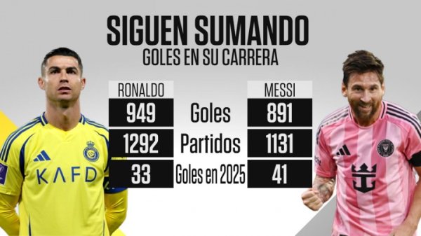 梅罗现时进球数：C罗949球梅西891球，本年C罗进33球、梅西进41球