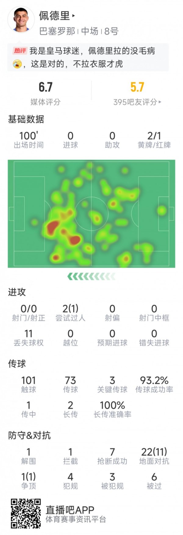 佩德里本场数据：3次要道传球，7次抢断，终末本事两黄被罚下