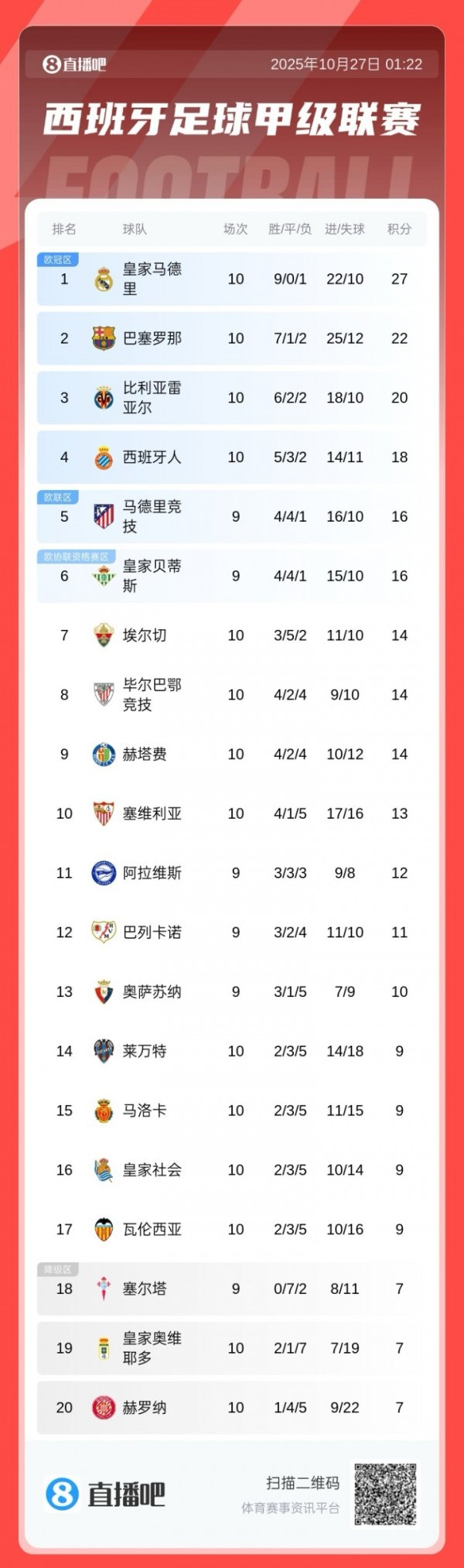 主场复仇！西甲积分榜：皇马5分上风领跑，巴萨第2，西班经纪东谈主第4