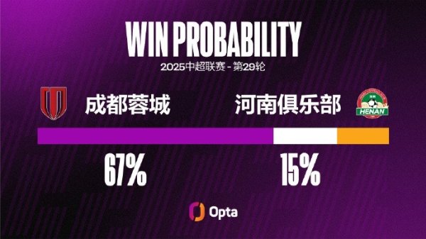 蓉城八月以来10粒失球均是剖析战，是球队中超承接剖析战失球记载