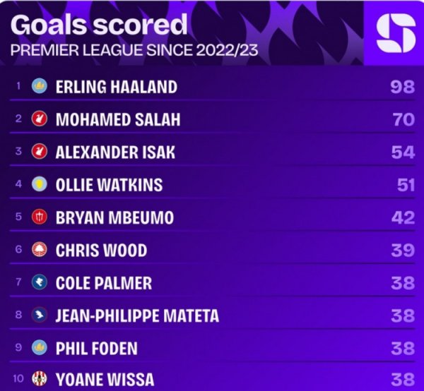 22-23赛季以来英超弓手榜：哈兰德98球断层居首，萨拉赫70球次席