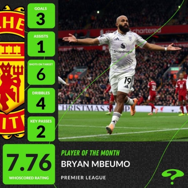 3球1助攻带队3连胜！曼联时尚姆伯莫获whoscored10月英超最好球员