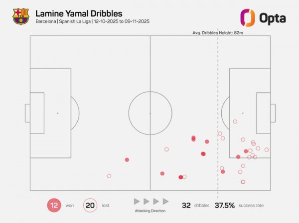 10月休赛期之后亚马尔尝试过东谈主32次五大联赛最多，奏着力37.5%