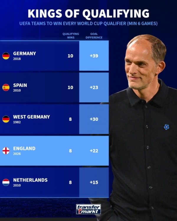 德转盘货欧洲世初赛全胜球队：德国、西班牙、英格兰、荷兰在列
