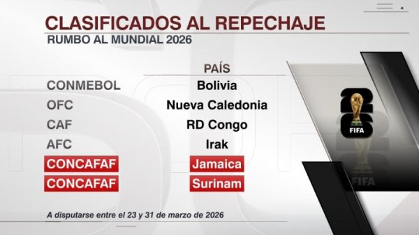 跨洲附加赛6队证实！民主刚果 伊拉克 玻利维亚在列，来岁3月进行