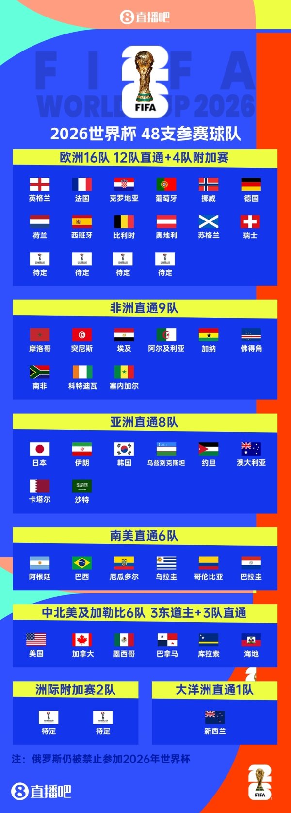 2026天下杯纵贯42席治服！海地、库拉索晋级 22队附加赛争剩余6席