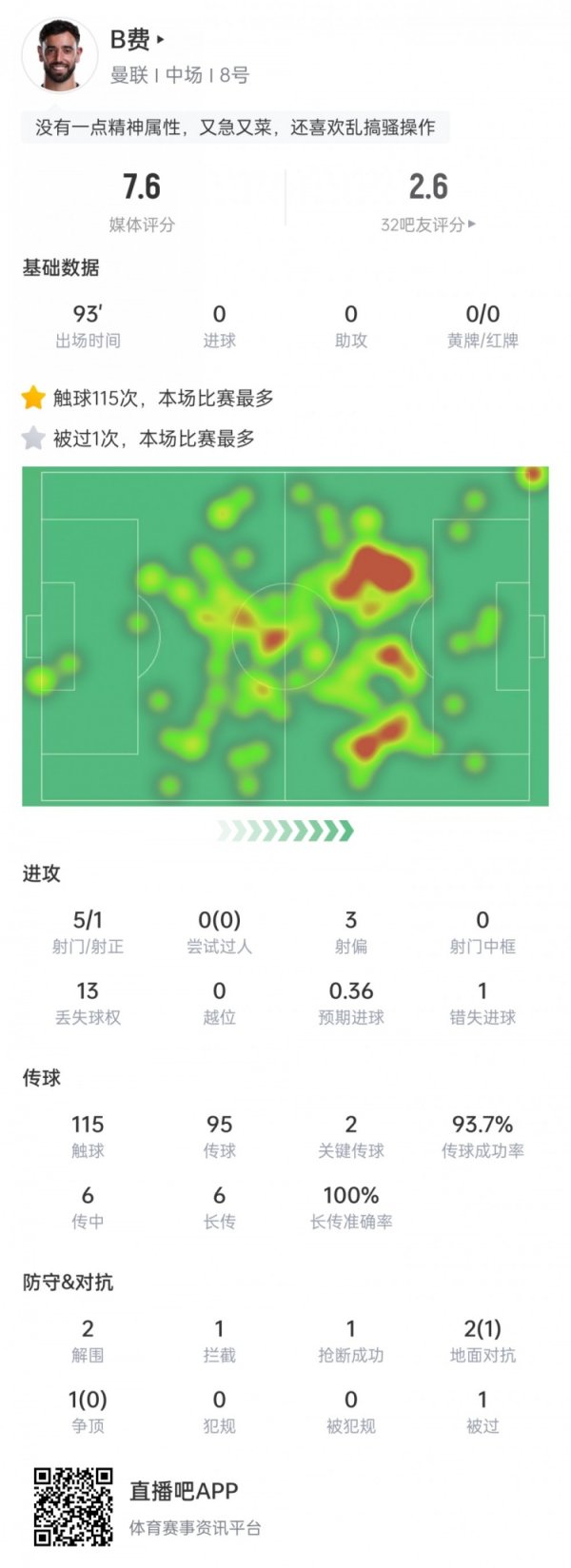 B费本场数据：触球115次全场最多，6次长传沿途得胜，获评7.6分