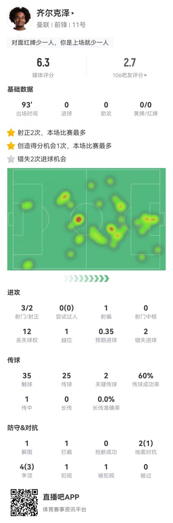 皆尔克泽本场3射2正+2错失进球 2要津传球+6抗拒4告捷 获评6.3分