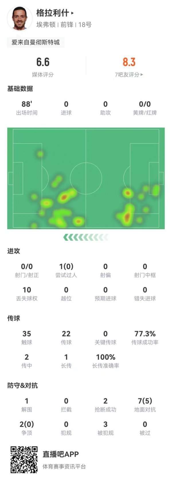 格拉利什本场0射+1过东谈主0生效 9扞拒5生效+3造犯规 获评6.6分