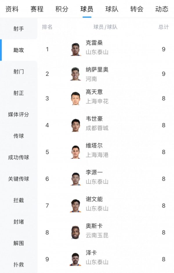 中超助攻榜：克雷桑和纳萨里奥9次比肩第一，韦世豪等7东说念主8次