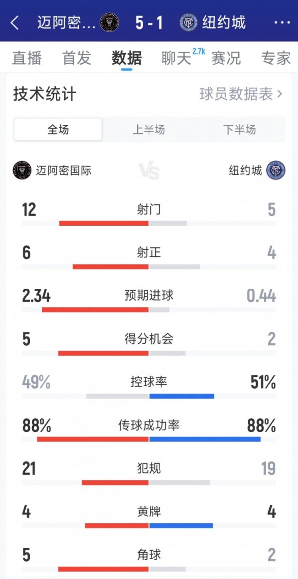 迈阿密外洋5-1纽约城全场数据：射门12-5，射正6-4，得分契机5-2