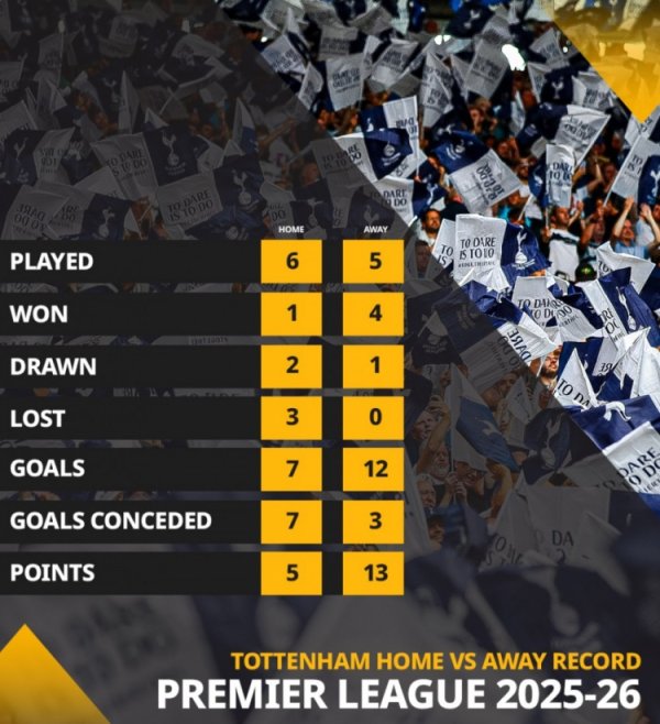 枪手留心！热刺本赛季客场拿到13分英超最多，主场只拿5分