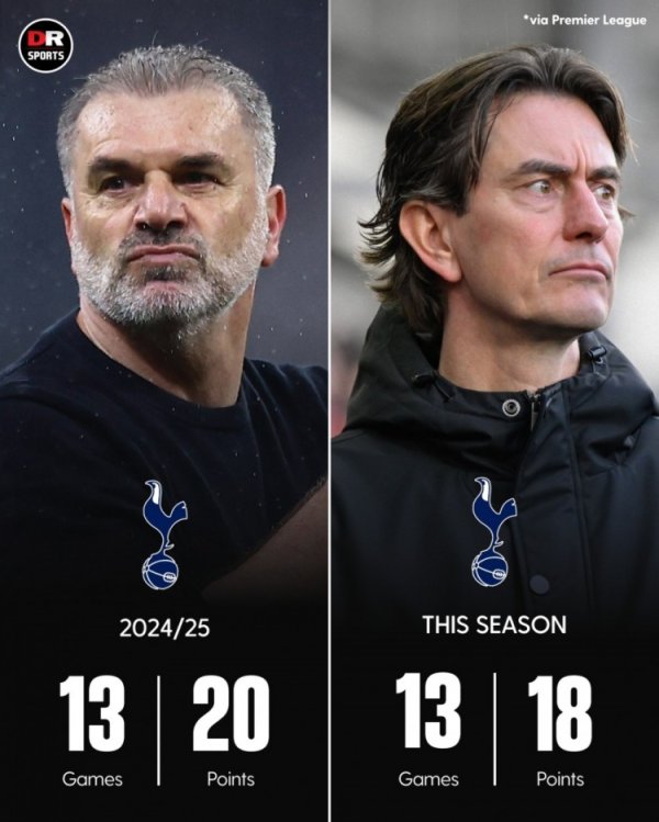 收货欠安！弗兰克合手教热刺本赛季13轮18分，比上赛季同时还少2分