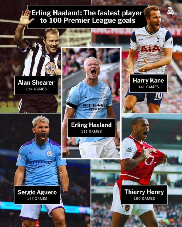 齐备英超百球所用场次：哈兰德111场最少，阿兰·希勒124场第二少