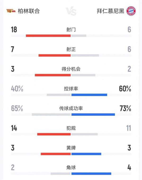 神东谈主比赛！拜仁3-2柏林讨好数据：拜仁被18射7正，敌手球员进4球